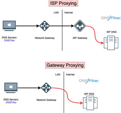 Transparent DNS proxies